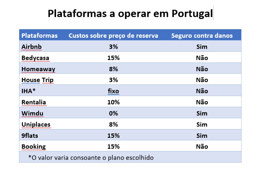 Plataformas de alojamento local