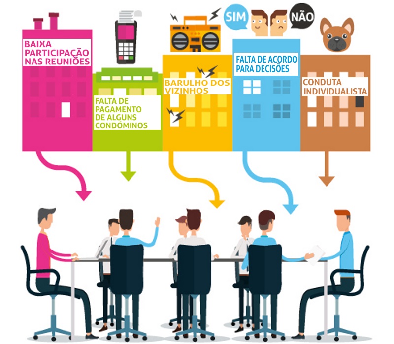 De que se queixam os condóminos