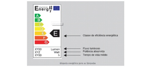Classificação energética